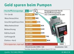 Geld sparen beim Pumpen